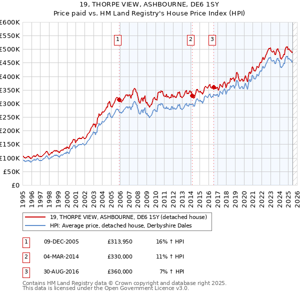 19, THORPE VIEW, ASHBOURNE, DE6 1SY: Price paid vs HM Land Registry's House Price Index