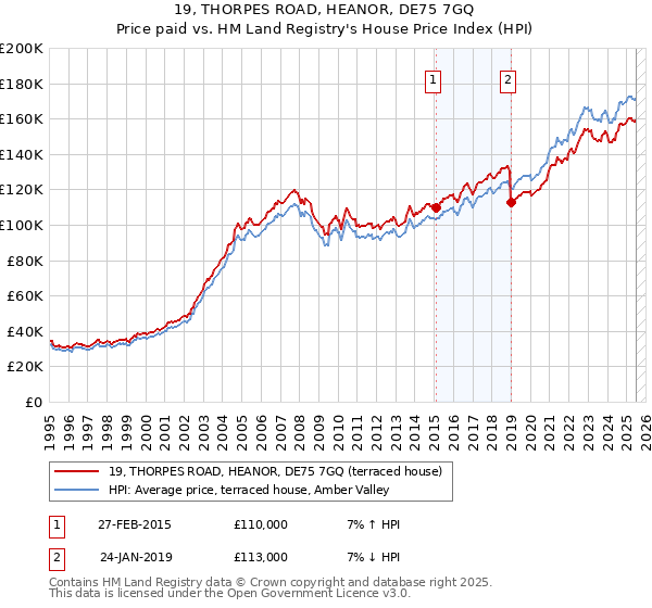 19, THORPES ROAD, HEANOR, DE75 7GQ: Price paid vs HM Land Registry's House Price Index