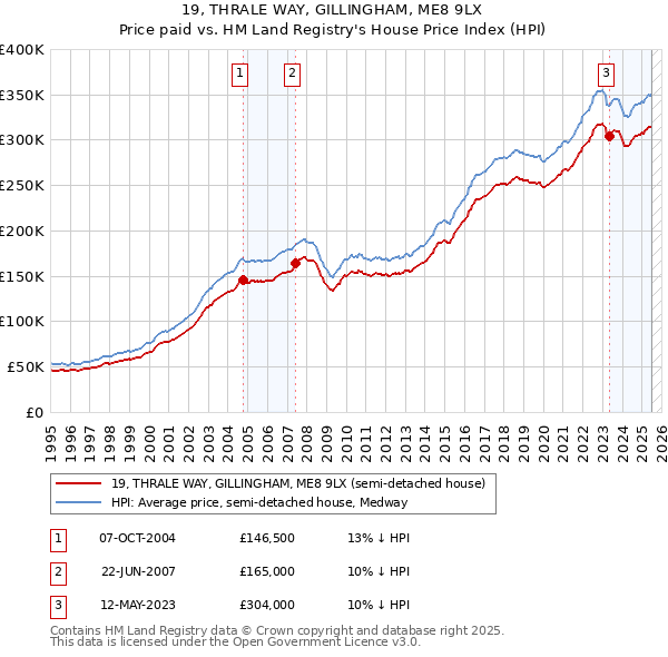 19, THRALE WAY, GILLINGHAM, ME8 9LX: Price paid vs HM Land Registry's House Price Index