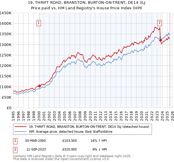 19, THRIFT ROAD, BRANSTON, BURTON-ON-TRENT, DE14 3LJ: Price paid vs HM Land Registry's House Price Index
