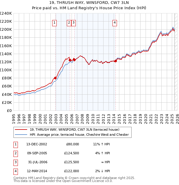 19, THRUSH WAY, WINSFORD, CW7 3LN: Price paid vs HM Land Registry's House Price Index