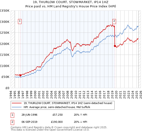 19, THURLOW COURT, STOWMARKET, IP14 1HZ: Price paid vs HM Land Registry's House Price Index