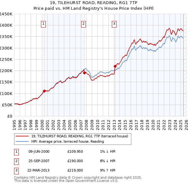 19, TILEHURST ROAD, READING, RG1 7TP: Price paid vs HM Land Registry's House Price Index
