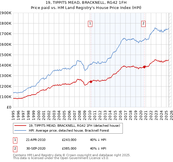 19, TIPPITS MEAD, BRACKNELL, RG42 1FH: Price paid vs HM Land Registry's House Price Index