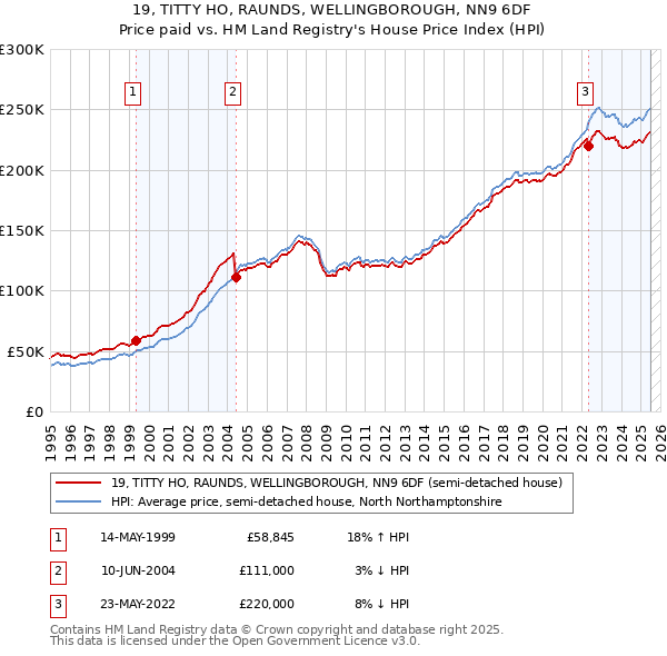 19, TITTY HO, RAUNDS, WELLINGBOROUGH, NN9 6DF: Price paid vs HM Land Registry's House Price Index