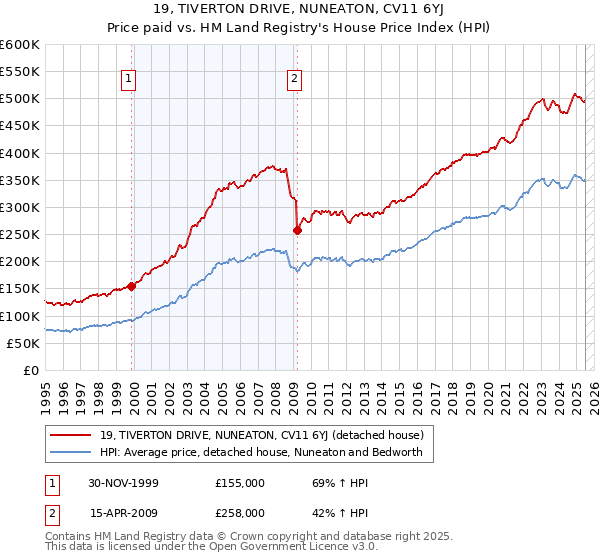 19, TIVERTON DRIVE, NUNEATON, CV11 6YJ: Price paid vs HM Land Registry's House Price Index
