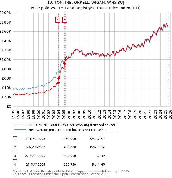 19, TONTINE, ORRELL, WIGAN, WN5 8UJ: Price paid vs HM Land Registry's House Price Index