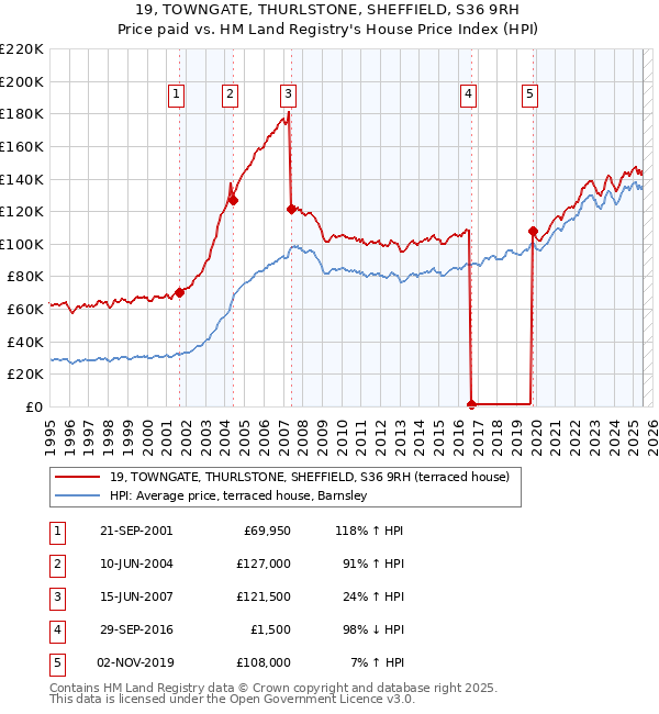 19, TOWNGATE, THURLSTONE, SHEFFIELD, S36 9RH: Price paid vs HM Land Registry's House Price Index