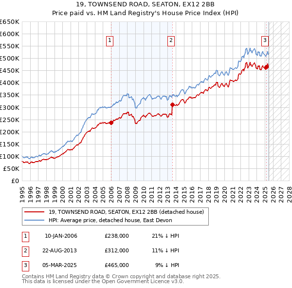 19, TOWNSEND ROAD, SEATON, EX12 2BB: Price paid vs HM Land Registry's House Price Index