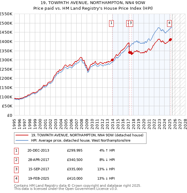 19, TOWPATH AVENUE, NORTHAMPTON, NN4 9DW: Price paid vs HM Land Registry's House Price Index
