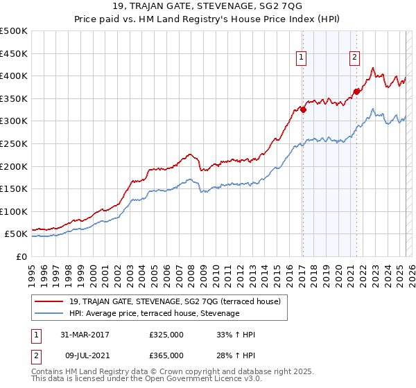19, TRAJAN GATE, STEVENAGE, SG2 7QG: Price paid vs HM Land Registry's House Price Index