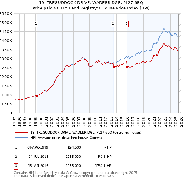 19, TREGUDDOCK DRIVE, WADEBRIDGE, PL27 6BQ: Price paid vs HM Land Registry's House Price Index