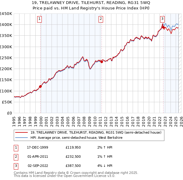 19, TRELAWNEY DRIVE, TILEHURST, READING, RG31 5WQ: Price paid vs HM Land Registry's House Price Index