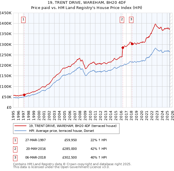 19, TRENT DRIVE, WAREHAM, BH20 4DF: Price paid vs HM Land Registry's House Price Index