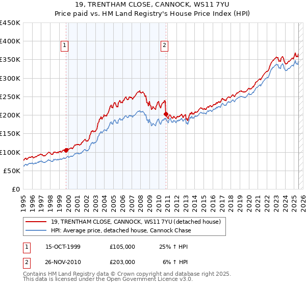 19, TRENTHAM CLOSE, CANNOCK, WS11 7YU: Price paid vs HM Land Registry's House Price Index