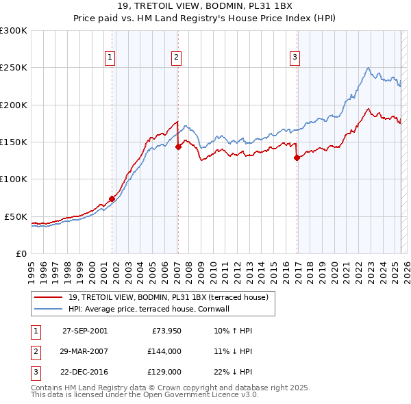 19, TRETOIL VIEW, BODMIN, PL31 1BX: Price paid vs HM Land Registry's House Price Index