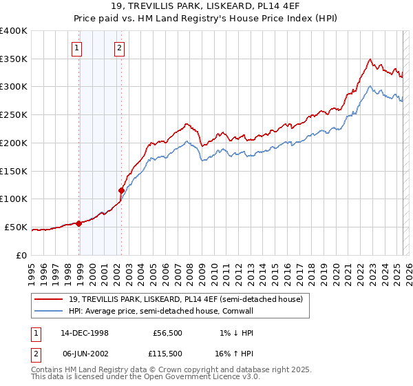 19, TREVILLIS PARK, LISKEARD, PL14 4EF: Price paid vs HM Land Registry's House Price Index