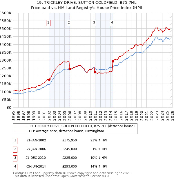 19, TRICKLEY DRIVE, SUTTON COLDFIELD, B75 7HL: Price paid vs HM Land Registry's House Price Index