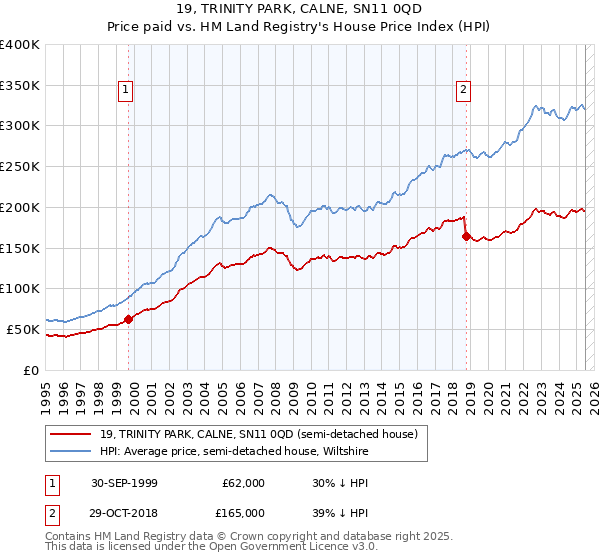19, TRINITY PARK, CALNE, SN11 0QD: Price paid vs HM Land Registry's House Price Index