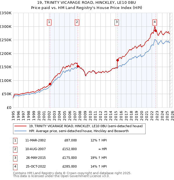 19, TRINITY VICARAGE ROAD, HINCKLEY, LE10 0BU: Price paid vs HM Land Registry's House Price Index