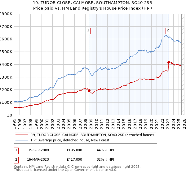 19, TUDOR CLOSE, CALMORE, SOUTHAMPTON, SO40 2SR: Price paid vs HM Land Registry's House Price Index