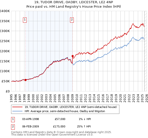 19, TUDOR DRIVE, OADBY, LEICESTER, LE2 4NP: Price paid vs HM Land Registry's House Price Index