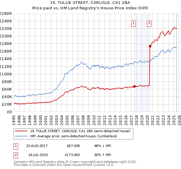 19, TULLIE STREET, CARLISLE, CA1 2BA: Price paid vs HM Land Registry's House Price Index