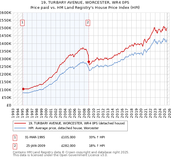 19, TURBARY AVENUE, WORCESTER, WR4 0PS: Price paid vs HM Land Registry's House Price Index