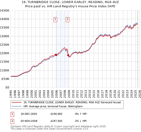 19, TURNBRIDGE CLOSE, LOWER EARLEY, READING, RG6 4UZ: Price paid vs HM Land Registry's House Price Index