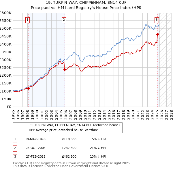 19, TURPIN WAY, CHIPPENHAM, SN14 0UF: Price paid vs HM Land Registry's House Price Index