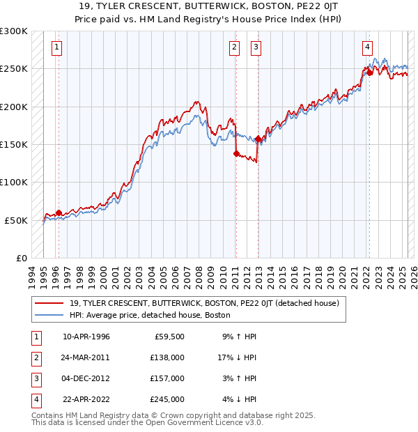 19, TYLER CRESCENT, BUTTERWICK, BOSTON, PE22 0JT: Price paid vs HM Land Registry's House Price Index