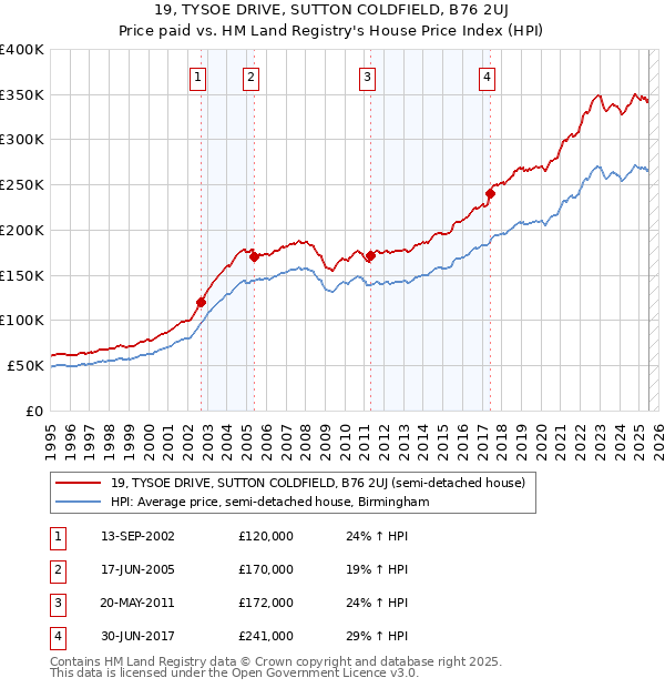 19, TYSOE DRIVE, SUTTON COLDFIELD, B76 2UJ: Price paid vs HM Land Registry's House Price Index
