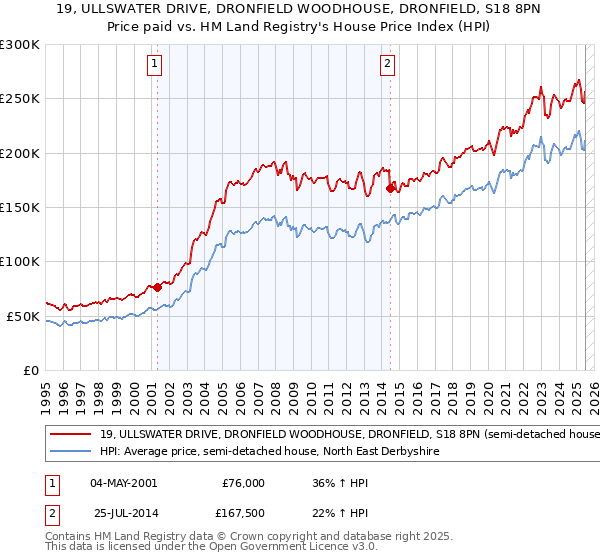 19, ULLSWATER DRIVE, DRONFIELD WOODHOUSE, DRONFIELD, S18 8PN: Price paid vs HM Land Registry's House Price Index
