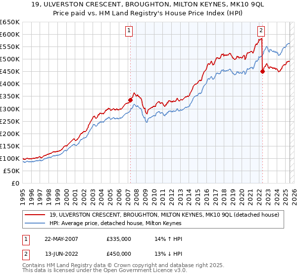19, ULVERSTON CRESCENT, BROUGHTON, MILTON KEYNES, MK10 9QL: Price paid vs HM Land Registry's House Price Index