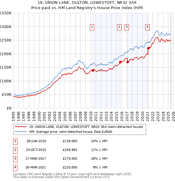 19, UNION LANE, OULTON, LOWESTOFT, NR32 3AX: Price paid vs HM Land Registry's House Price Index