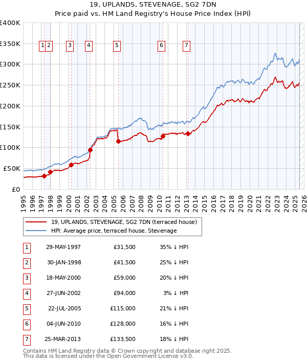 19, UPLANDS, STEVENAGE, SG2 7DN: Price paid vs HM Land Registry's House Price Index