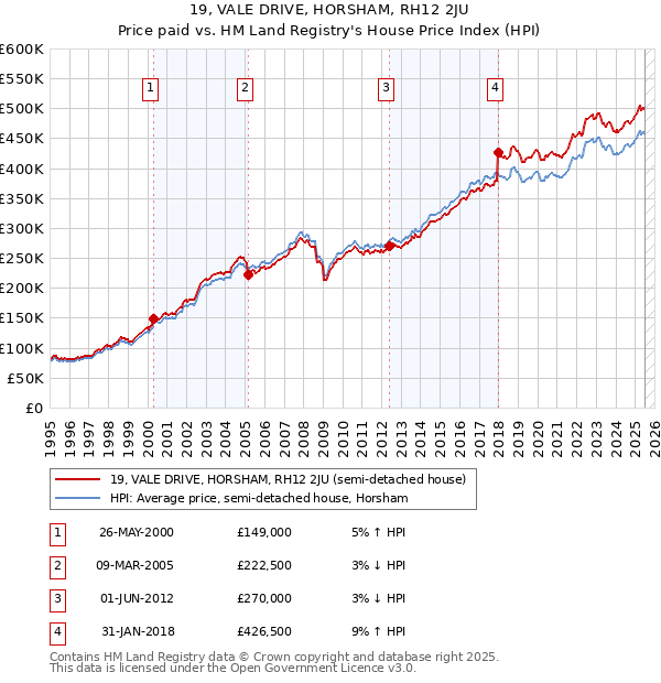 19, VALE DRIVE, HORSHAM, RH12 2JU: Price paid vs HM Land Registry's House Price Index