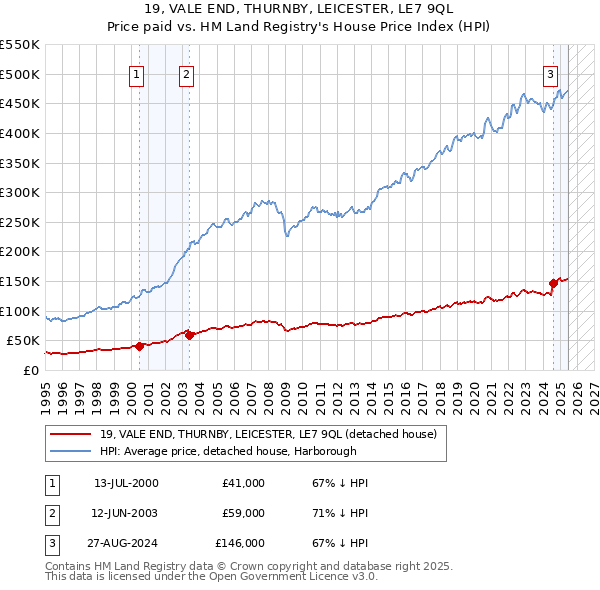 19, VALE END, THURNBY, LEICESTER, LE7 9QL: Price paid vs HM Land Registry's House Price Index