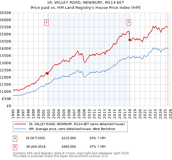 19, VALLEY ROAD, NEWBURY, RG14 6ET: Price paid vs HM Land Registry's House Price Index