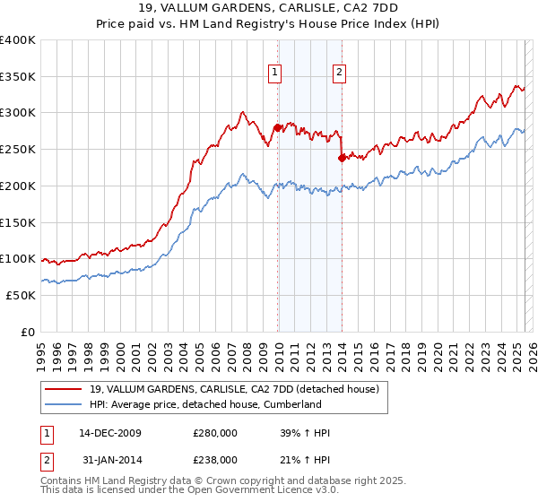 19, VALLUM GARDENS, CARLISLE, CA2 7DD: Price paid vs HM Land Registry's House Price Index
