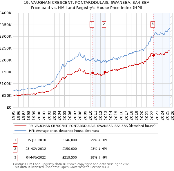 19, VAUGHAN CRESCENT, PONTARDDULAIS, SWANSEA, SA4 8BA: Price paid vs HM Land Registry's House Price Index