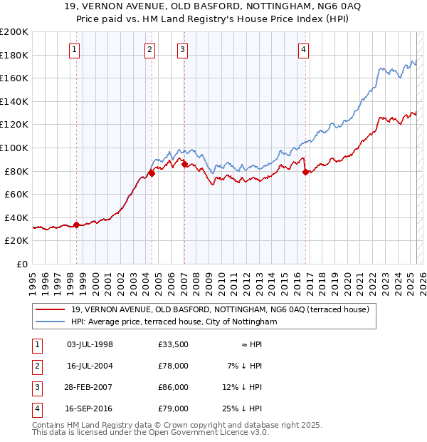 19, VERNON AVENUE, OLD BASFORD, NOTTINGHAM, NG6 0AQ: Price paid vs HM Land Registry's House Price Index