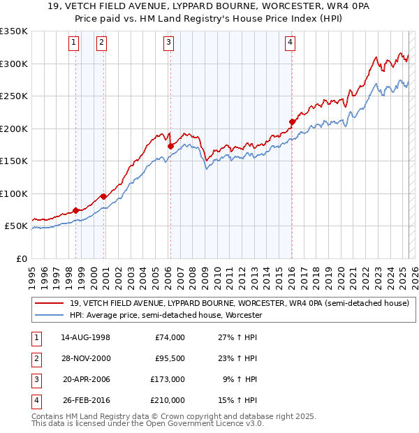 19, VETCH FIELD AVENUE, LYPPARD BOURNE, WORCESTER, WR4 0PA: Price paid vs HM Land Registry's House Price Index