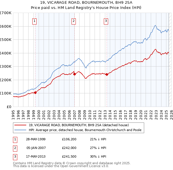 19, VICARAGE ROAD, BOURNEMOUTH, BH9 2SA: Price paid vs HM Land Registry's House Price Index