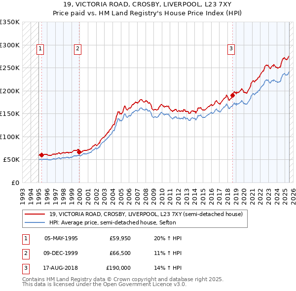 19, VICTORIA ROAD, CROSBY, LIVERPOOL, L23 7XY: Price paid vs HM Land Registry's House Price Index