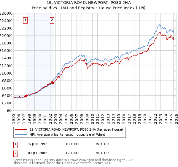 19, VICTORIA ROAD, NEWPORT, PO30 2HA: Price paid vs HM Land Registry's House Price Index
