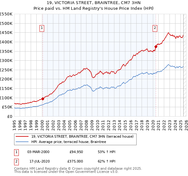 19, VICTORIA STREET, BRAINTREE, CM7 3HN: Price paid vs HM Land Registry's House Price Index