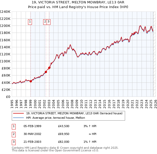 19, VICTORIA STREET, MELTON MOWBRAY, LE13 0AR: Price paid vs HM Land Registry's House Price Index