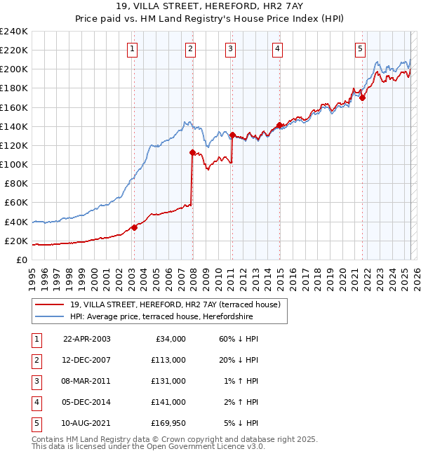 19, VILLA STREET, HEREFORD, HR2 7AY: Price paid vs HM Land Registry's House Price Index