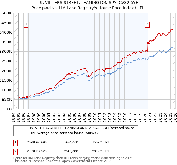19, VILLIERS STREET, LEAMINGTON SPA, CV32 5YH: Price paid vs HM Land Registry's House Price Index